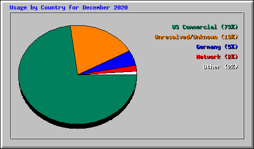Usage by Country for December 2020