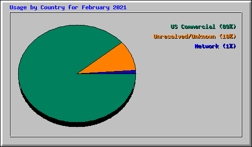 Usage by Country for February 2021