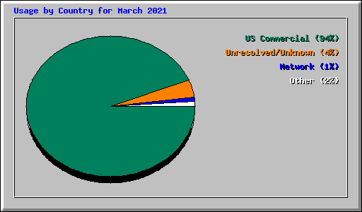 Usage by Country for March 2021