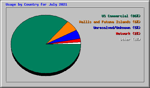 Usage by Country for July 2021