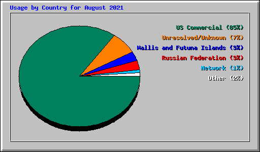 Usage by Country for August 2021