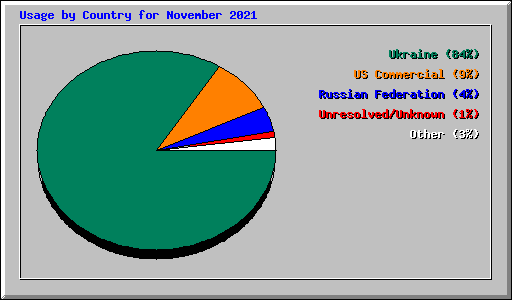 Usage by Country for November 2021