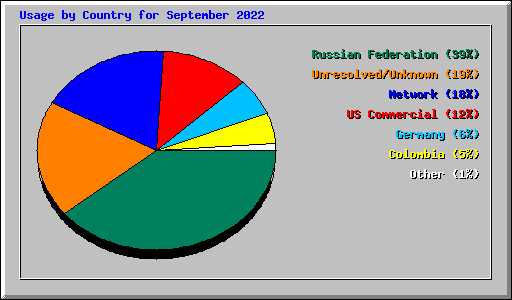 Usage by Country for September 2022