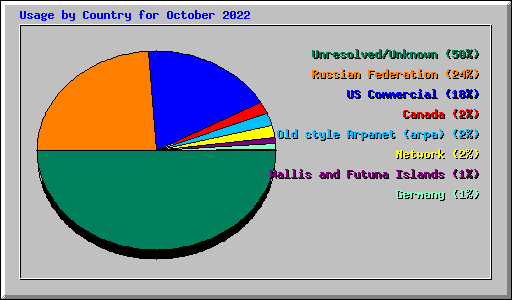 Usage by Country for October 2022