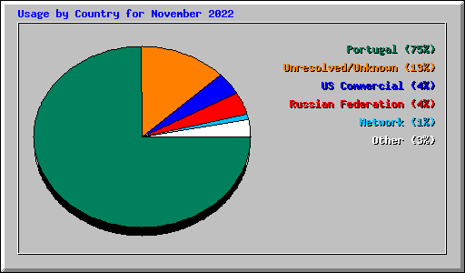 Usage by Country for November 2022