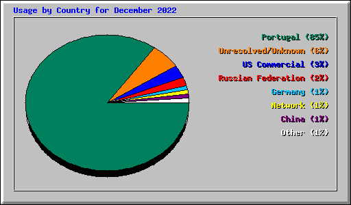 Usage by Country for December 2022