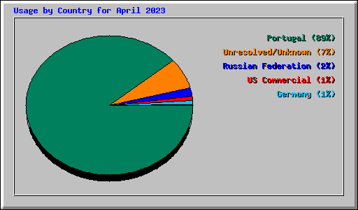 Usage by Country for April 2023