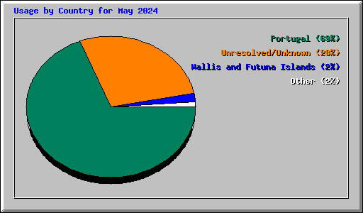 Usage by Country for May 2024