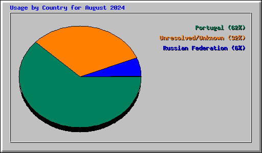 Usage by Country for August 2024