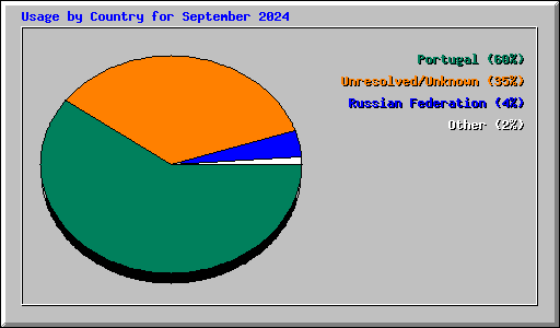 Usage by Country for September 2024