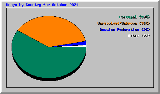 Usage by Country for October 2024