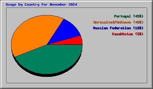 Usage by Country for November 2024