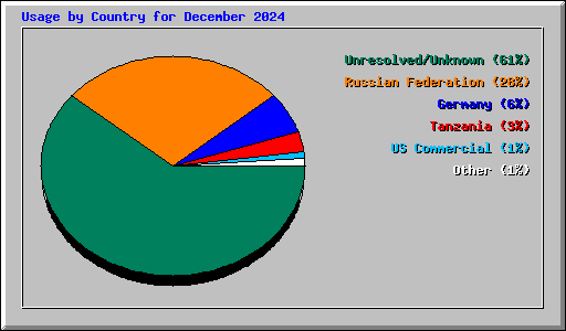 Usage by Country for December 2024