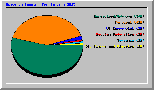 Usage by Country for January 2025