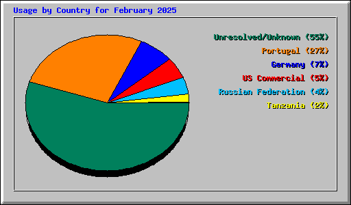 Usage by Country for February 2025