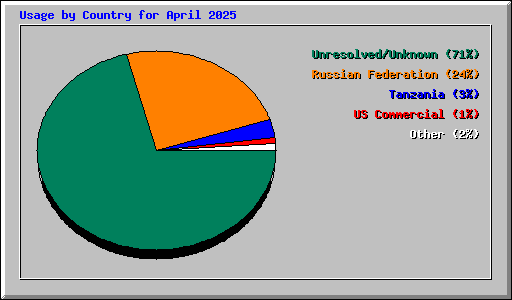 Usage by Country for April 2025