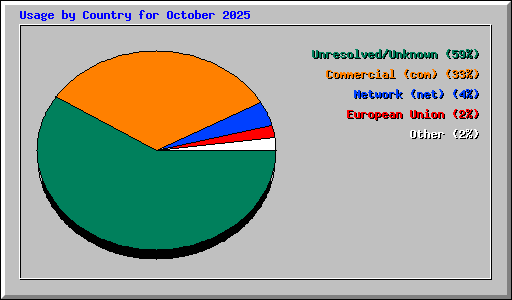 Usage by Country for October 2025