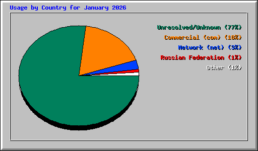 Usage by Country for January 2026
