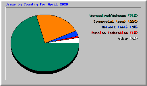 Usage by Country for April 2026
