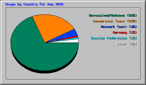 Usage by Country for May 2026
