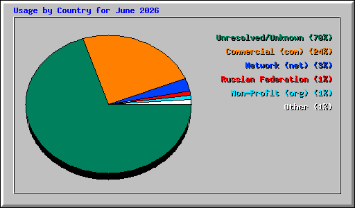 Usage by Country for June 2026