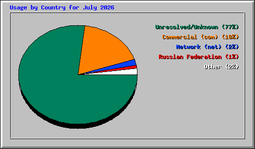 Usage by Country for July 2026