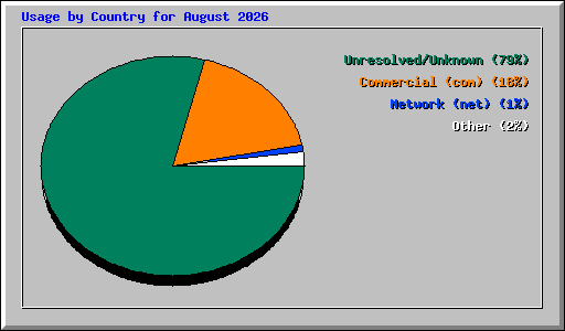 Usage by Country for August 2026