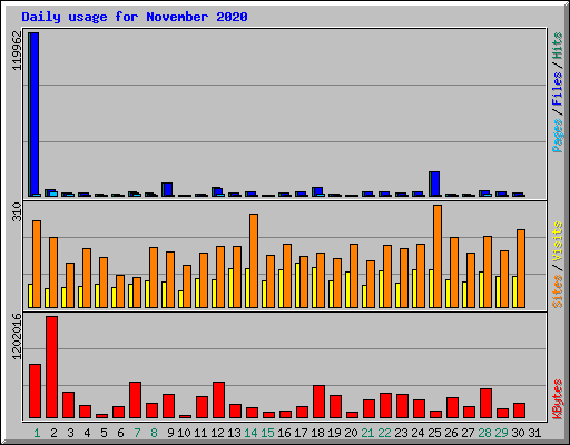 Daily usage for November 2020