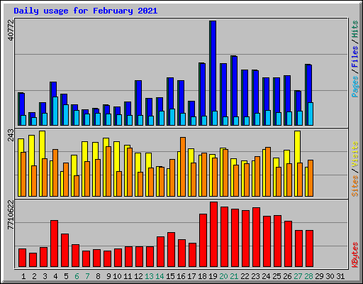 Daily usage for February 2021