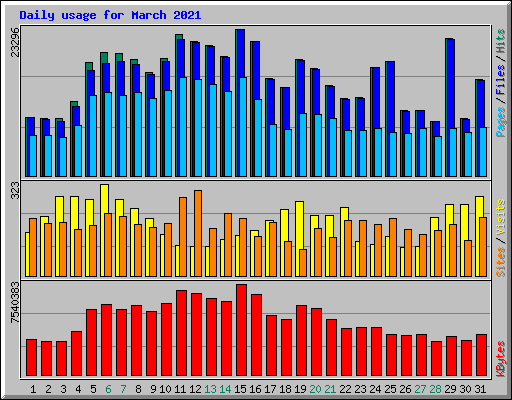 Daily usage for March 2021