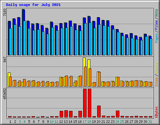 Daily usage for July 2021