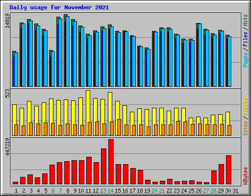 Daily usage for November 2021