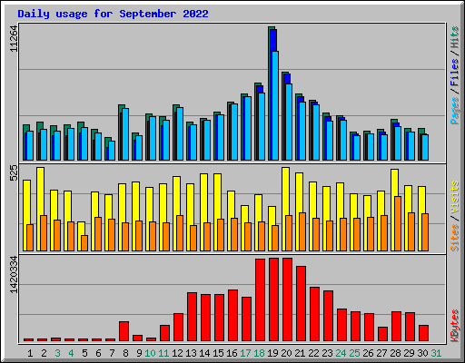 Daily usage for September 2022