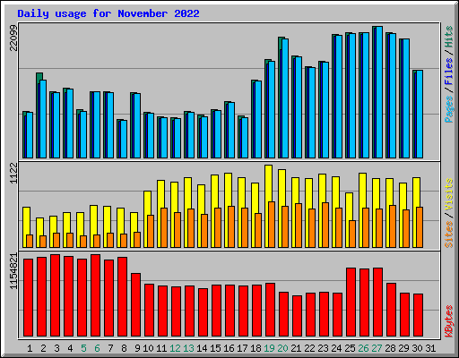 Daily usage for November 2022