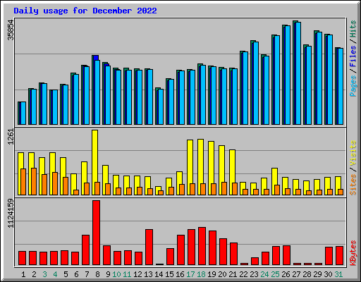 Daily usage for December 2022