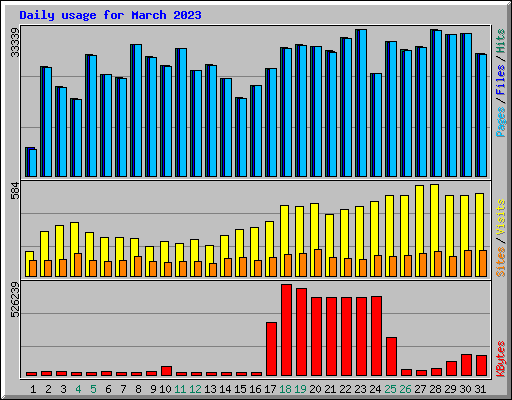 Daily usage for March 2023