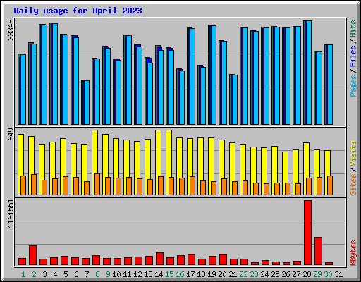 Daily usage for April 2023