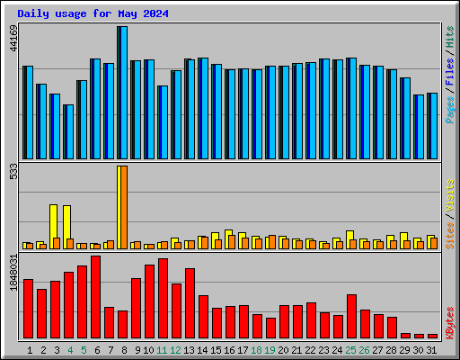Daily usage for May 2024