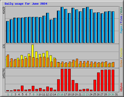 Daily usage for June 2024