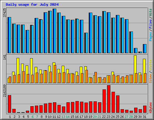 Daily usage for July 2024