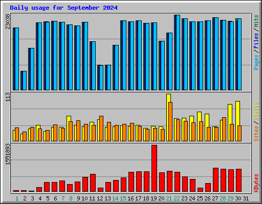Daily usage for September 2024
