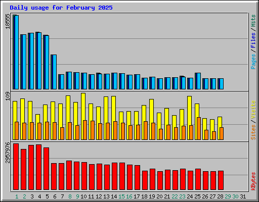 Daily usage for February 2025
