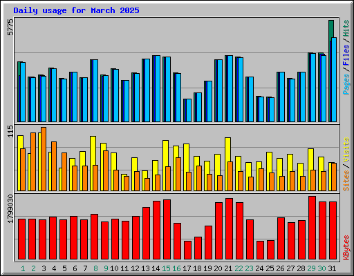 Daily usage for March 2025
