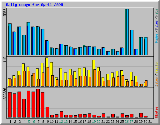 Daily usage for April 2025