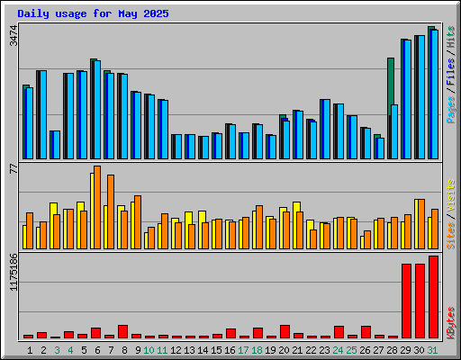 Daily usage for May 2025