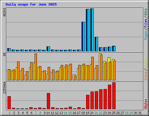 Daily usage for June 2025