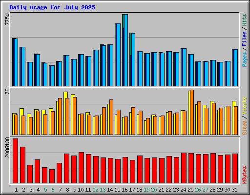 Daily usage for July 2025