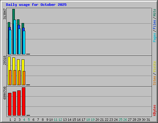 Daily usage for October 2025