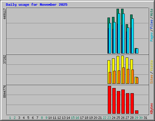 Daily usage for November 2025