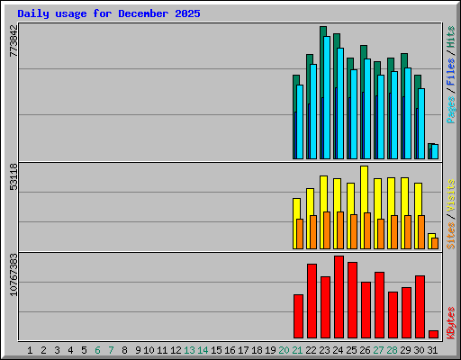 Daily usage for December 2025